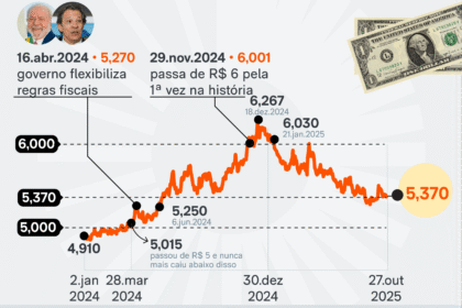 Gráfico mostra dólar a R$ 4,98 e Ibovespa acima de 209 mil pontos, recorde histórico