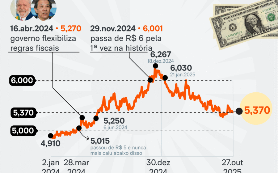 Gráfico mostra dólar a R$ 4,98 e Ibovespa acima de 209 mil pontos, recorde histórico
