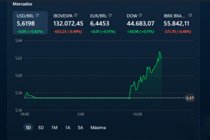 Gráfico mostra dólar subindo para R$ 5,36 com indicadores econômicos dos EUA em destaque