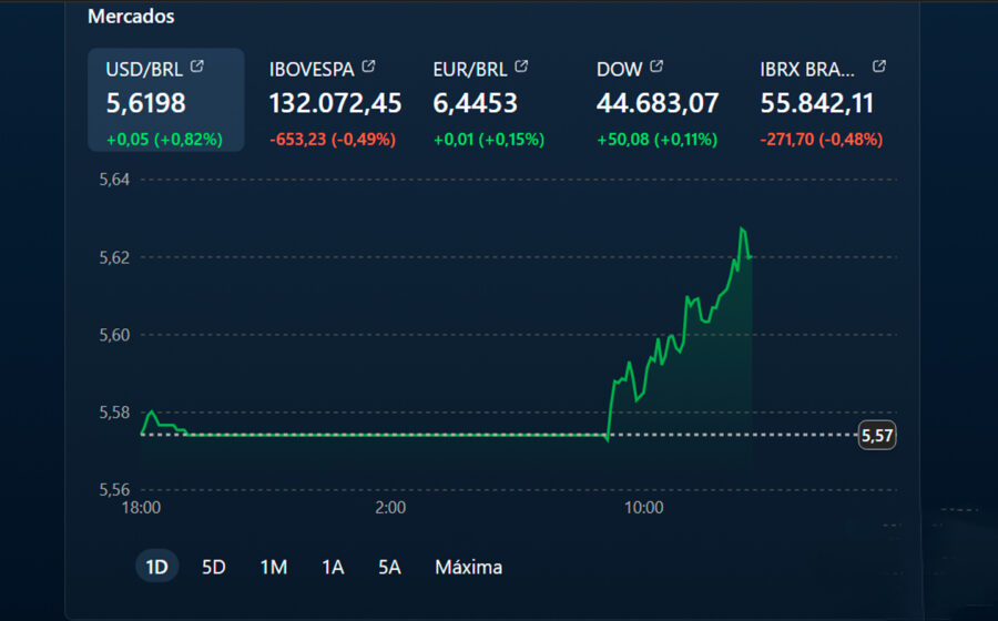 Gráfico mostra dólar subindo para R$ 5,36 com indicadores econômicos dos EUA em destaque