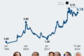 Gráfico de alta histórica do dólar a R$ 5,40 com queda do Ibovespa 13,43% e circuit breaker acionado