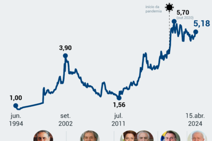 Gráfico de alta histórica do dólar a R$ 5,40 com queda do Ibovespa 13,43% e circuit breaker acionado