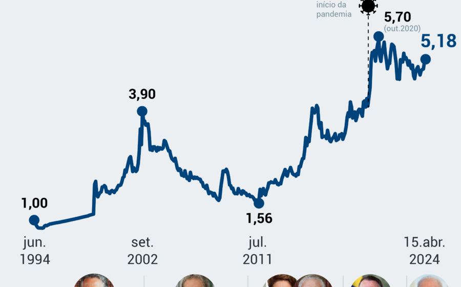 Gráfico de alta histórica do dólar a R$ 5,40 com queda do Ibovespa 13,43% e circuit breaker acionado