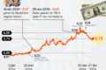 Gráfico financeiro mostra dólar abaixo de R$ 5 e Ibovespa em queda após rali histórico