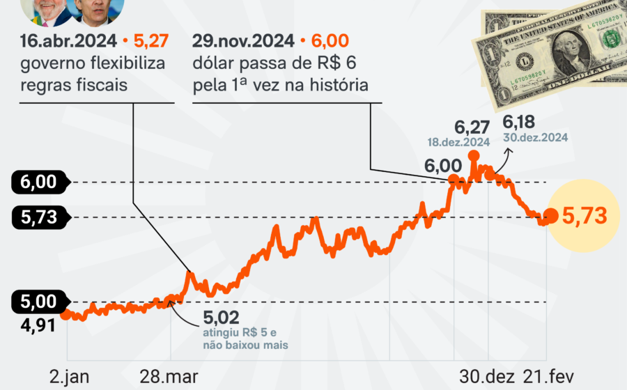 Gráfico financeiro mostra dólar abaixo de R$ 5 e Ibovespa em queda após rali histórico