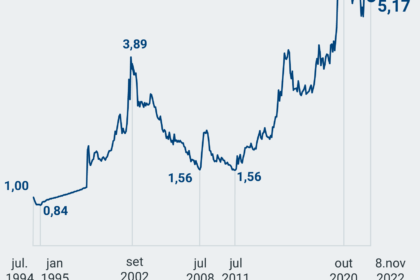 Gráfico mostra dólar caindo abaixo de R$ 5 e petróleo Brent subindo para US$ 116,72