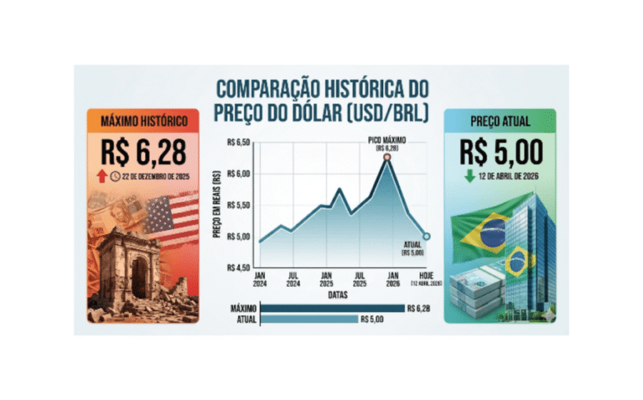 Gráfico mostra dólar abaixo de R$ 5 com bandeira do Brasil e barris de petróleo ao fundo