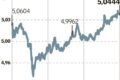Gráfico mostra dólar caindo abaixo de R$ 5 com real se valorizando antes do 2º turno