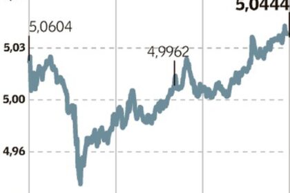 Gráfico mostra dólar caindo abaixo de R$ 5 com real se valorizando antes do 2º turno