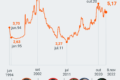 Gráfico de câmbio mostra dólar subindo para R$ 5,05 com barras de petróleo e urnas eleitorais ao fundo