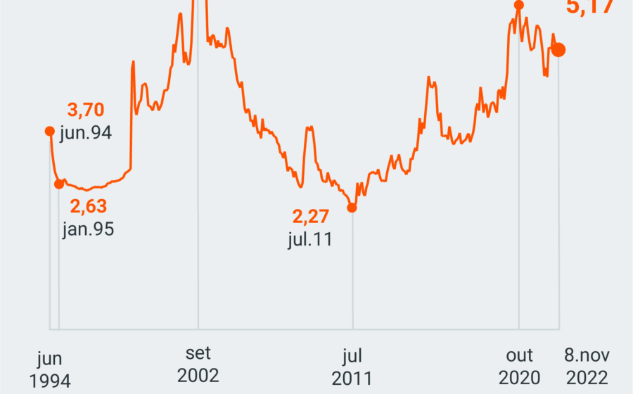 Gráfico de câmbio mostra dólar subindo para R$ 5,05 com barras de petróleo e urnas eleitorais ao fundo