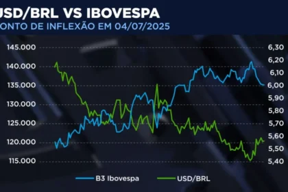 Gráfico financeiro mostra dólar a R$ 5,38 e Ibovespa em queda de 3% com tela de negociação