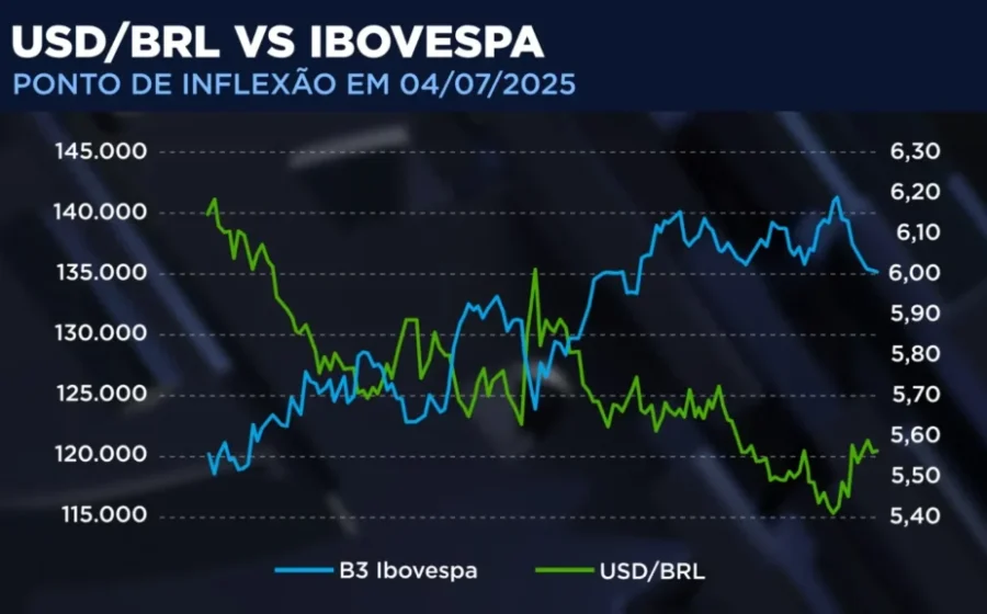 Gráfico financeiro mostra dólar a R$ 5,38 e Ibovespa em queda de 3% com tela de negociação