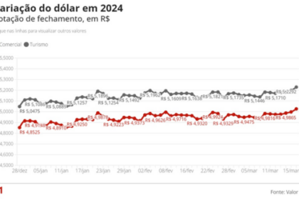 Gráfico mostra dólar estável em R$ 5,03 com fundo de urna eletrônica e índice de inflação