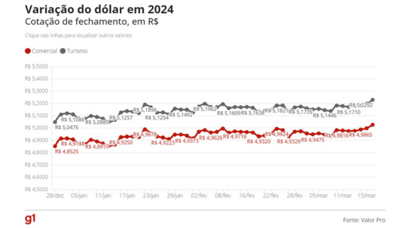 Gráfico mostra dólar estável em R$ 5,03 com fundo de urna eletrônica e índice de inflação