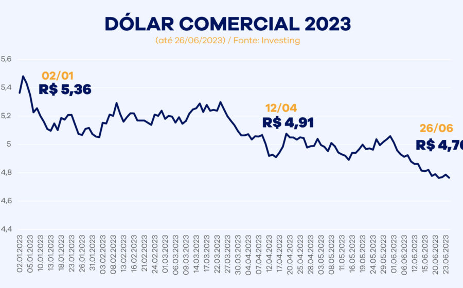 Gráfico do dólar a R$ 5,01 com urna eletrônica e candidatos Bolsonaro e Lula