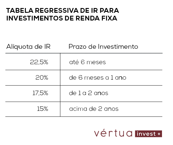 Gráfico ilustrando tributação de 15% em ETFs de renda fixa com calendarização de come-cotas
