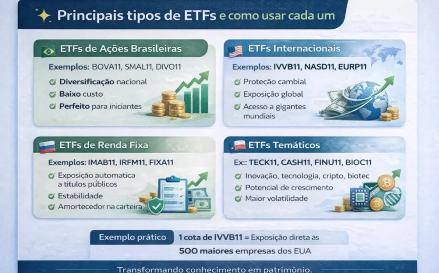 Gráfico financeiro ilustrando ETFs de renda fixa com ícones de tributação e diversificação