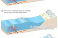 Ilustração de tsunami político no Congresso Nacional impactando orçamento 2027