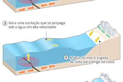 Ilustração de tsunami político no Congresso Nacional impactando orçamento 2027