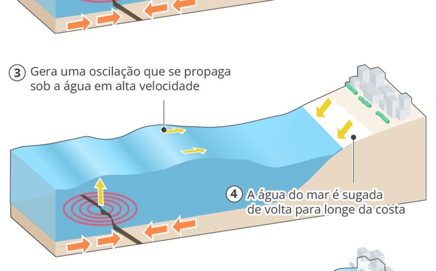Ilustração de tsunami político no Congresso Nacional impactando orçamento 2027