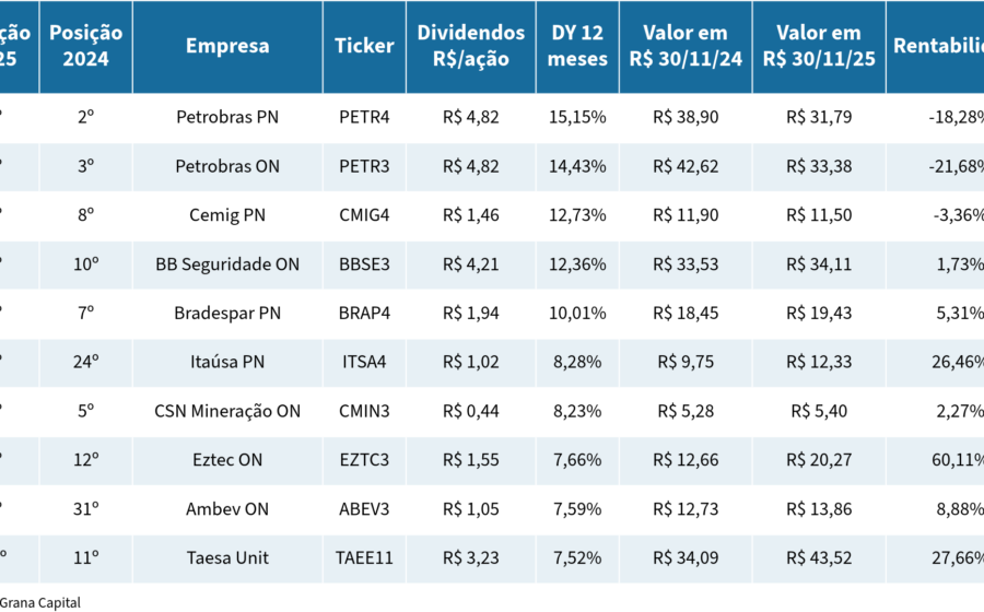 Gráfico da B3 em destaque com ações Petrobras, Allos e Itaú Unibanco como favoritas para dividendos em outubro