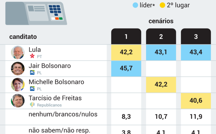 Três candidatos ao governo do Paraná: Requião Filho, Sandro Alex e Sergio Moro em destaque eleitoral