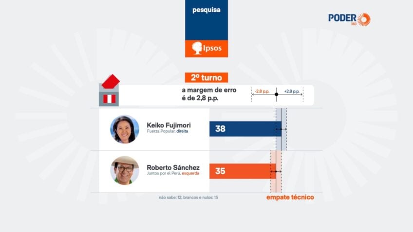 Gráfico de pesquisa eleitoral mostra empate técnico: Bolsonaro 51% e Lula 49% dos votos válidos