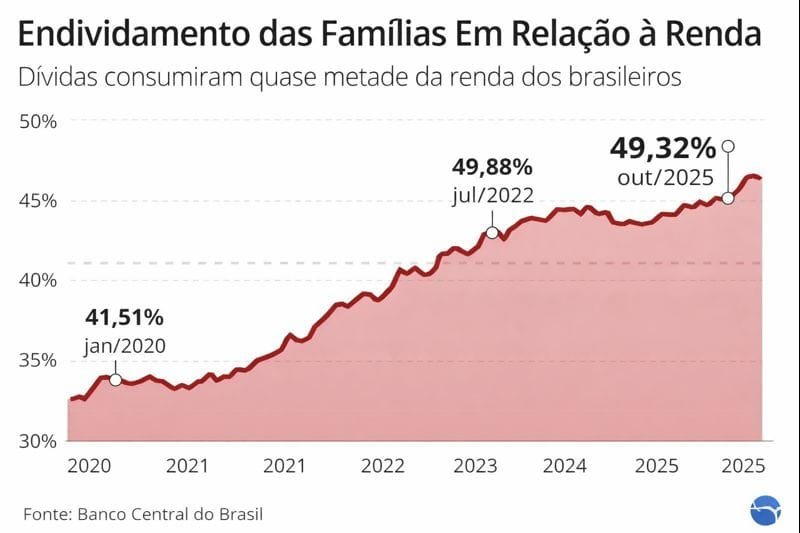 Gráfico mostra endividamento familiar ultrapassando 50% da renda e inadimplência em 6%, recorde desde 2011