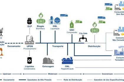 Dutos e infraestrutura de gás na Bacia do Permiano com logo Energy Transfer