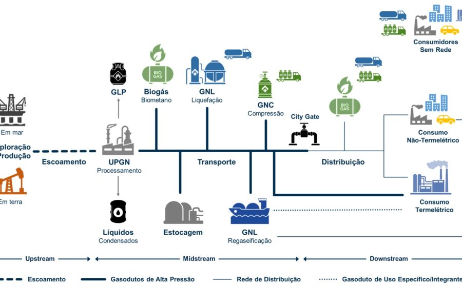 Dutos e infraestrutura de gás na Bacia do Permiano com logo Energy Transfer