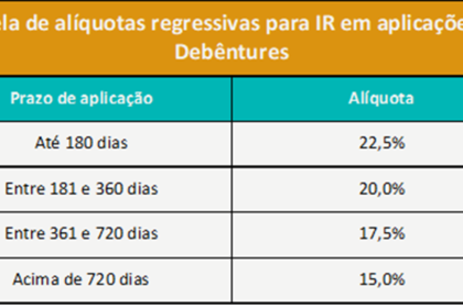 Grupo Euro17 pede recuperação judicial: dívida de R$ 1,7 bi e crise do Banco Master