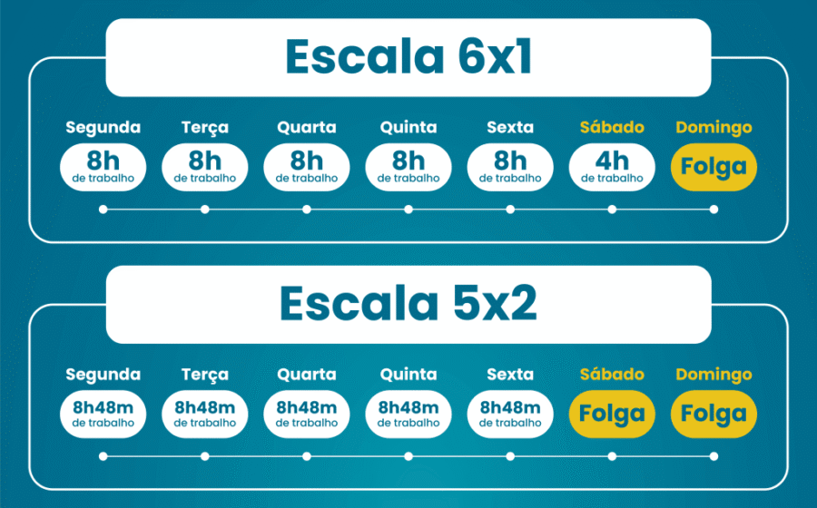 Trabalhadores comemorando fim da escala 6x1 e aprovação da PEC 221 para jornada 5x2