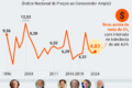 Gráfico mostra inflação 2024 em 5,19% caindo enquanto Selic mantida em 13,25% até dezembro