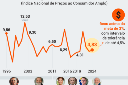 Gráfico mostra inflação 2024 em 5,19% caindo enquanto Selic mantida em 13,25% até dezembro