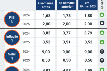 Gráfico do Boletim Focus mostra projeções de inflação e PIB em queda com fundo de urna eletrônica