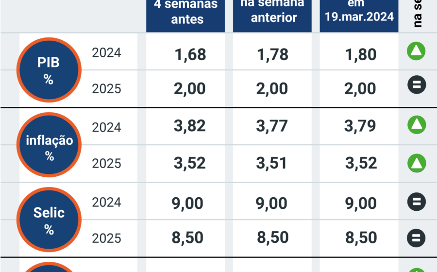 Gráfico do Boletim Focus mostra projeções de inflação e PIB em queda com fundo de urna eletrônica