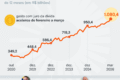 Gráfico mostra rendimento dos títulos franceses de 10 anos atingindo 5%, maior nível desde 2002