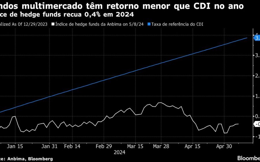 Gráfico mostra queda histórica de fundos de infraestrutura hedgeados em setembro