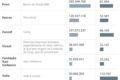Gráfico mostra fundos de pensão brasileiros redirecionando R$ 1,3 trilhão para investimentos internacionais