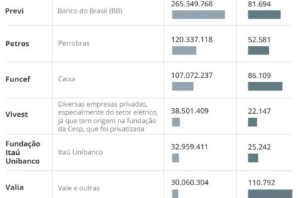 Gráfico mostra fundos de pensão brasileiros redirecionando R$ 1,3 trilhão para investimentos internacionais