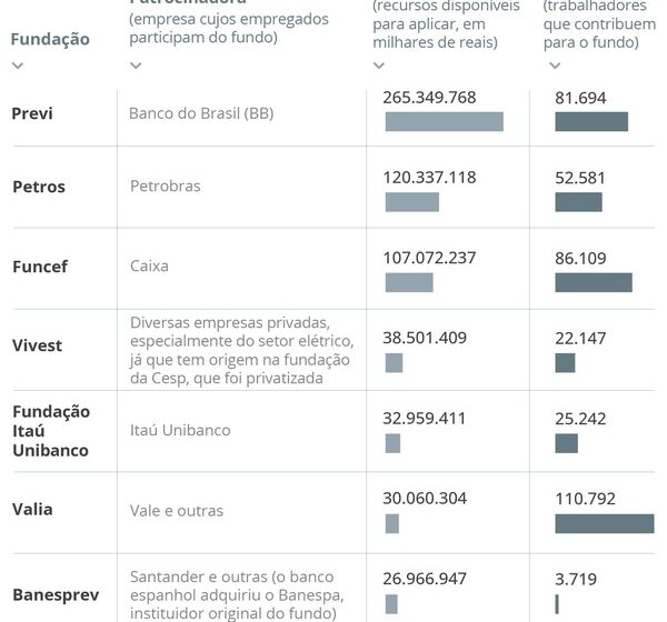 Gráfico mostra fundos de pensão brasileiros redirecionando R$ 1,3 trilhão para investimentos internacionais