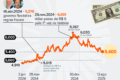 Gráfico de ações do GPA em alta de 9,5% com Ibovespa em queda e dólar próximo a R$ 5