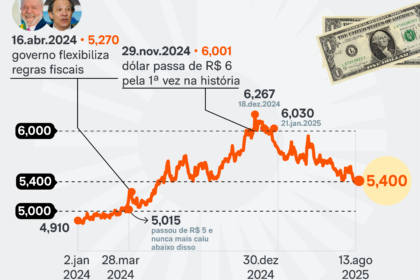 Gráfico de ações do GPA em alta de 9,5% com Ibovespa em queda e dólar próximo a R$ 5
