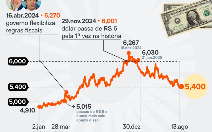 Gráfico de ações do GPA em alta de 9,5% com Ibovespa em queda e dólar próximo a R$ 5
