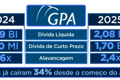 Sede do GPA com símbolo da justiça e gráficos financeiros de recuperação judicial