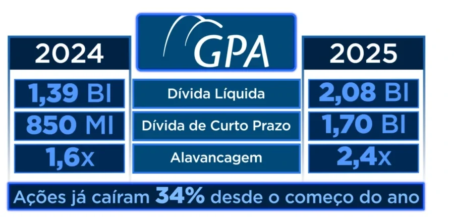 Sede do GPA com símbolo da justiça e gráficos financeiros de recuperação judicial