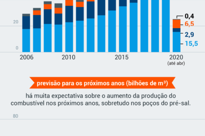 Plataforma de petróleo no pré-sal brasileira com tubulações de gás natural ao fundo