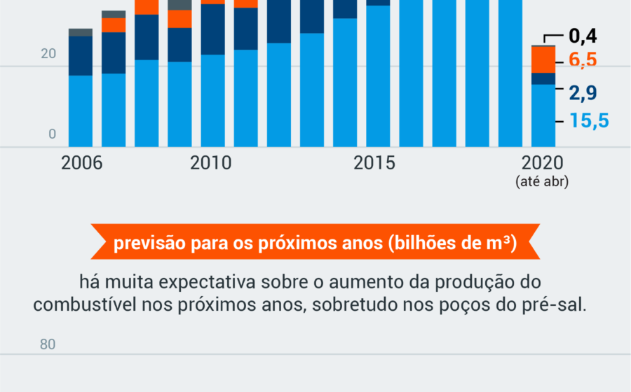 Plataforma de petróleo no pré-sal brasileira com tubulações de gás natural ao fundo