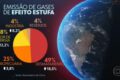 Gráfico mostra concentração recorde de CO2 na atmosfera em 2025 atingindo 426,8 ppm